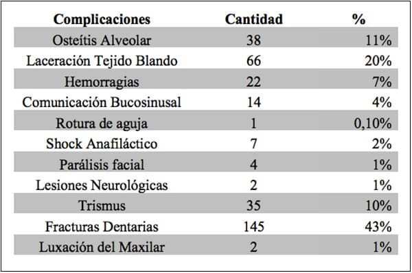 clasificacion de las complicaciones dentales 3