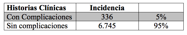 Incidencia y Manejo de las Complicaciones más comunes en cirugía bucal 9 datos de la investigacion